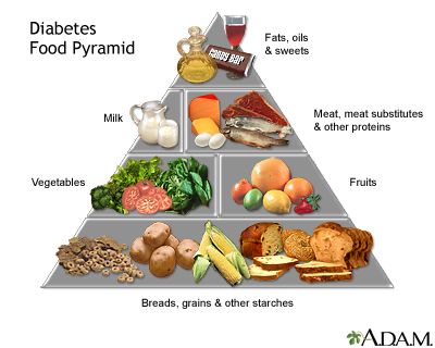 Diabetes food pyramid