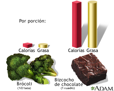 Calorías y grasa por porción