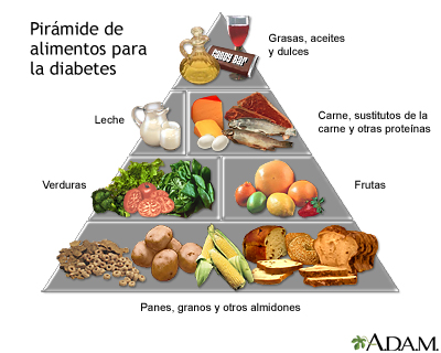 Pirámide de alimentos para la diabetes